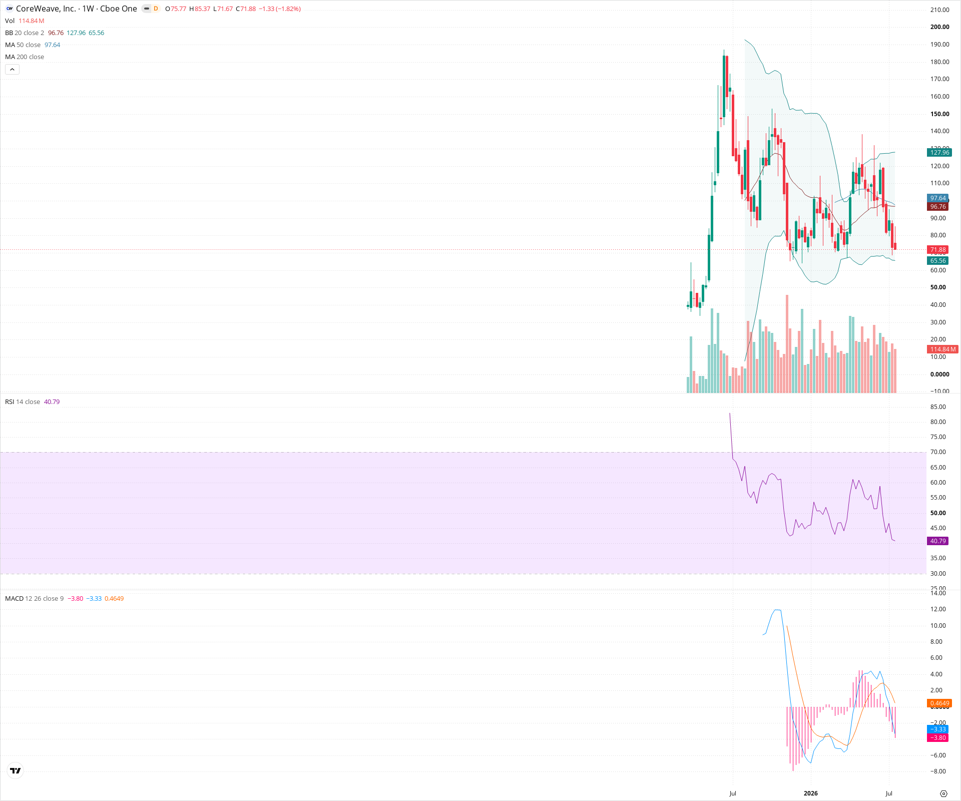 Weekly candlestick price chart for CRWV as of 2026-07-25T09:13:54.921Z, showing 20-, 50-, and 200-period SMAs, Bollinger Bands, volume, MACD, RSI, and the current price line with top status bar.