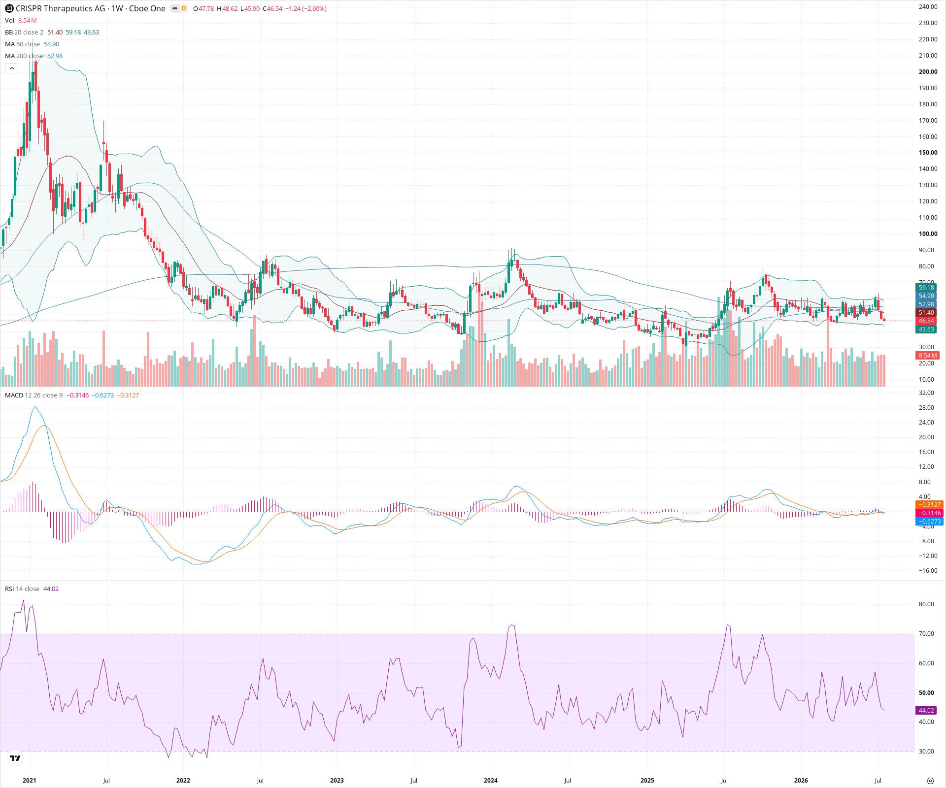 Weekly candlestick price chart for CRSP as of 2026-07-25T09:09:55.401Z, showing 20-, 50-, and 200-period SMAs, Bollinger Bands, volume, MACD, RSI, and the current price line with top status bar.