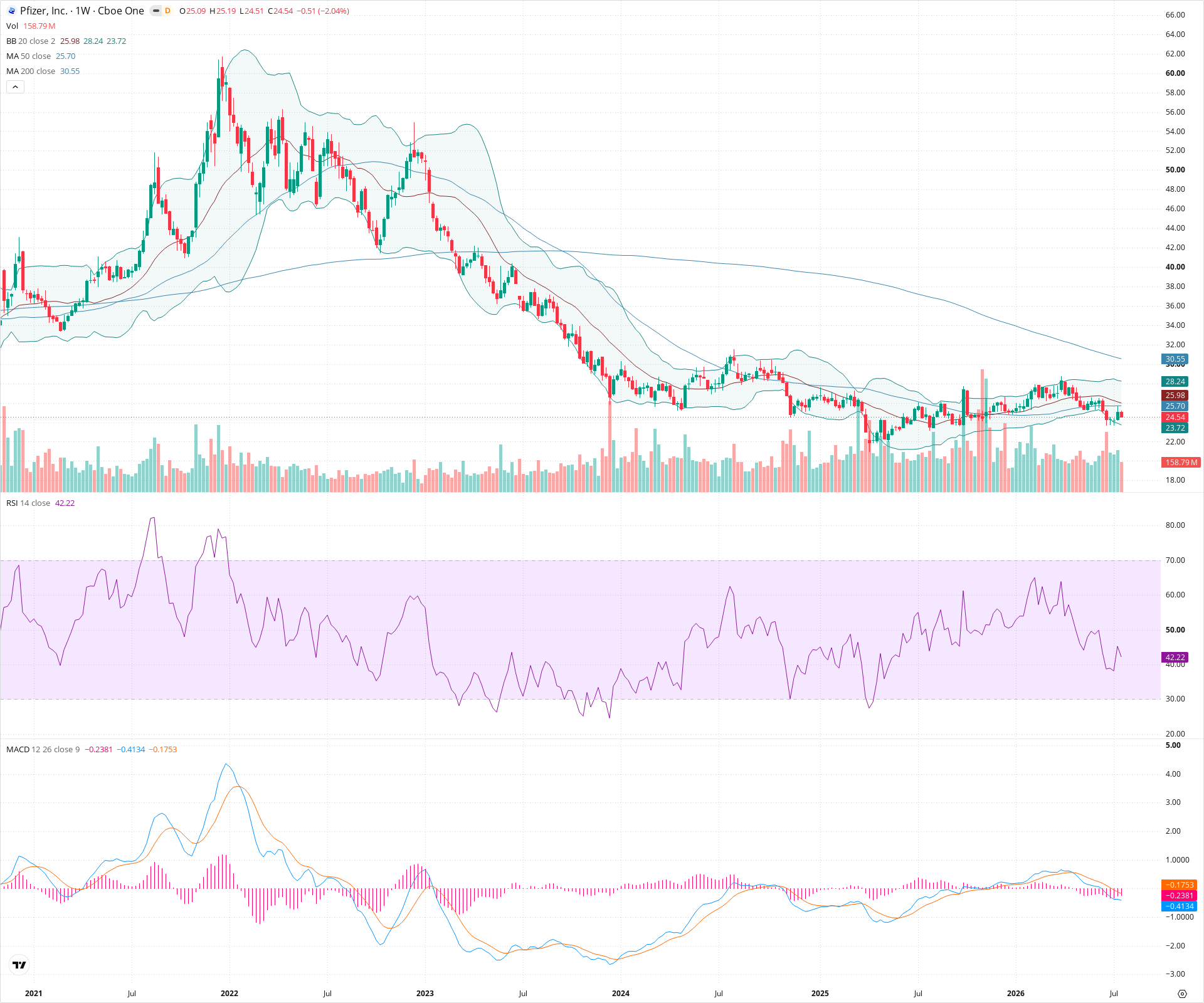Weekly candlestick price chart for PFE as of 2026-07-25T09:05:58.798Z, showing 20-, 50-, and 200-period SMAs, Bollinger Bands, volume, MACD, RSI, and the current price line with top status bar.