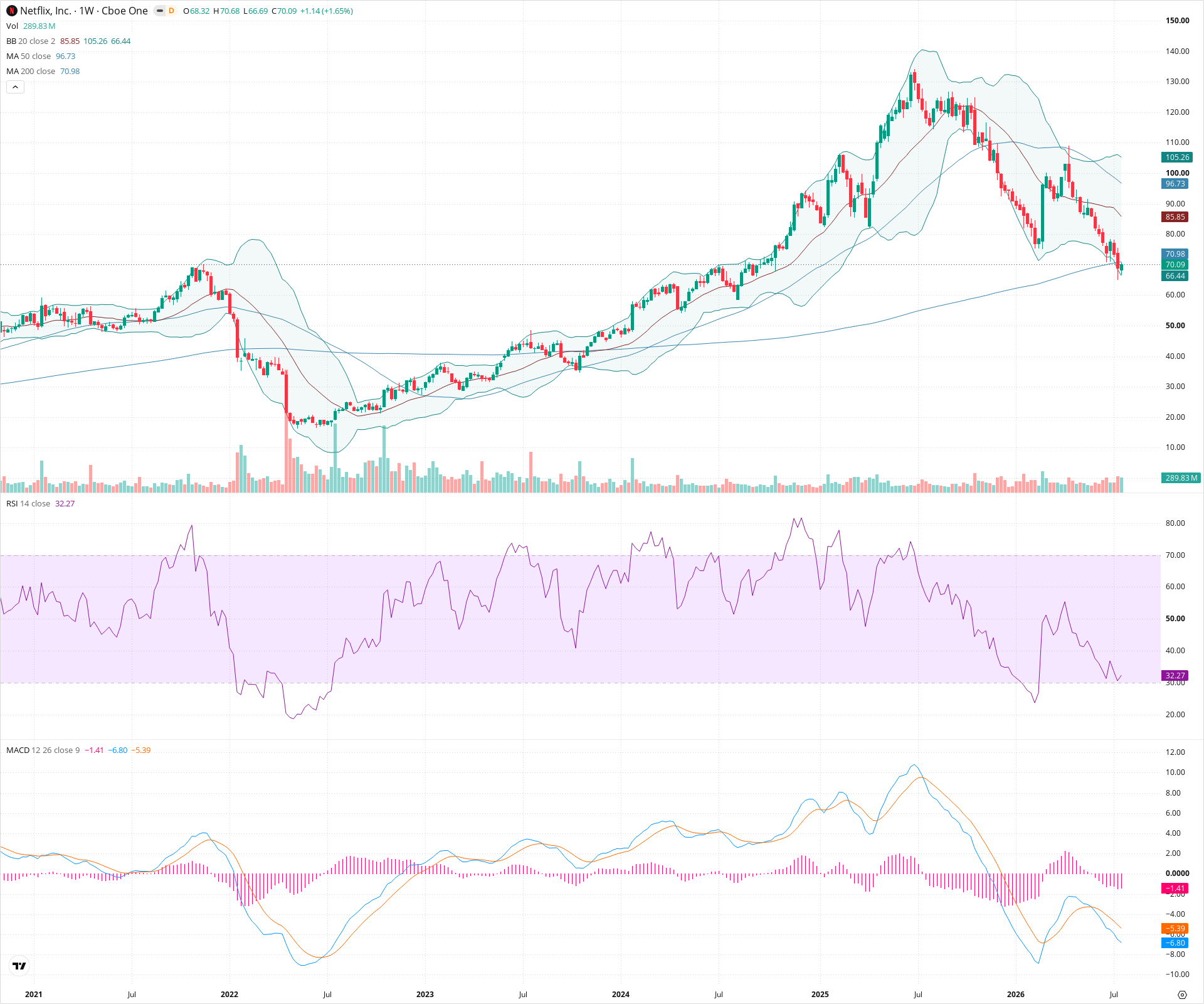Weekly candlestick price chart for NFLX as of 2026-07-25T09:03:42.898Z, showing 20-, 50-, and 200-period SMAs, Bollinger Bands, volume, MACD, RSI, and the current price line with top status bar.