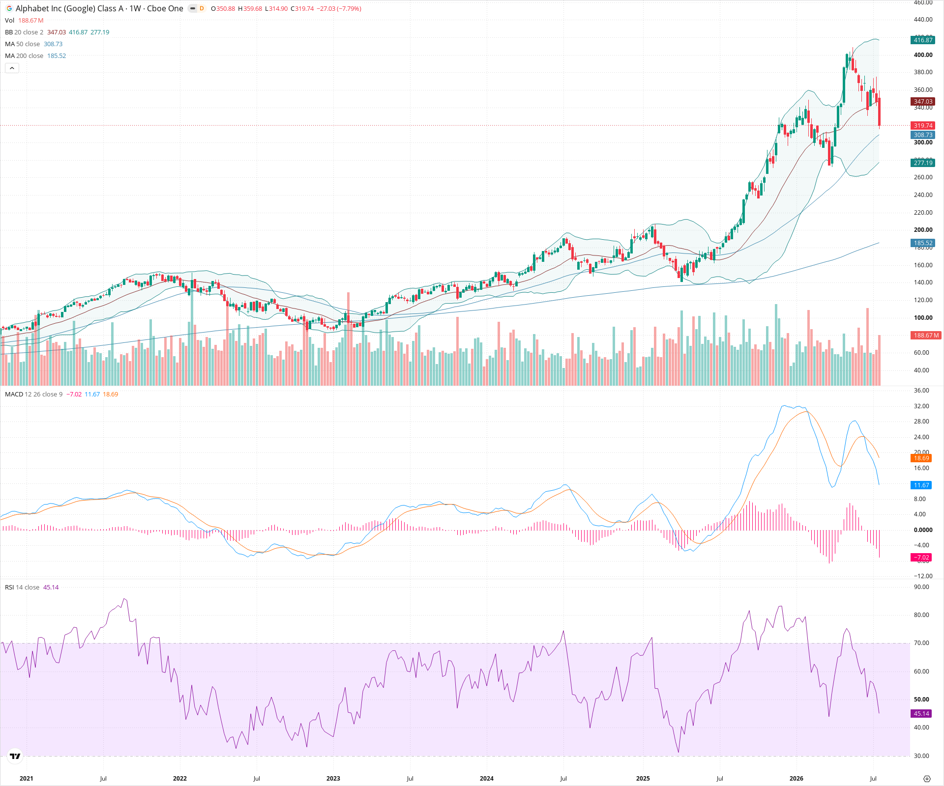 Weekly candlestick price chart for GOOGL as of 2026-07-25T09:01:45.098Z, showing 20-, 50-, and 200-period SMAs, Bollinger Bands, volume, MACD, RSI, and the current price line with top status bar.