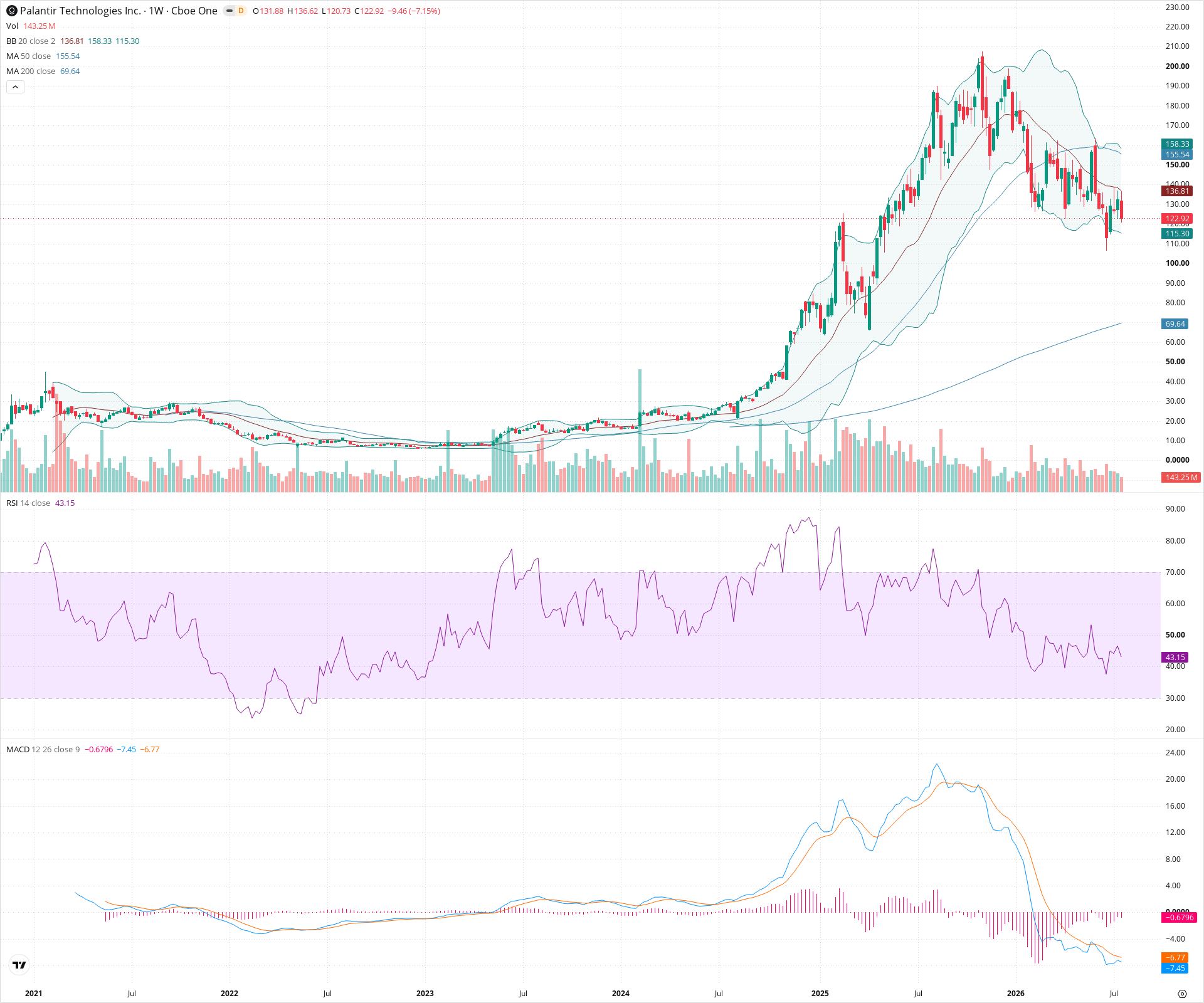 Weekly candlestick price chart for PLTR as of 2026-07-25T09:03:34.598Z, showing 20-, 50-, and 200-period SMAs, Bollinger Bands, volume, MACD, RSI, and the current price line with top status bar.