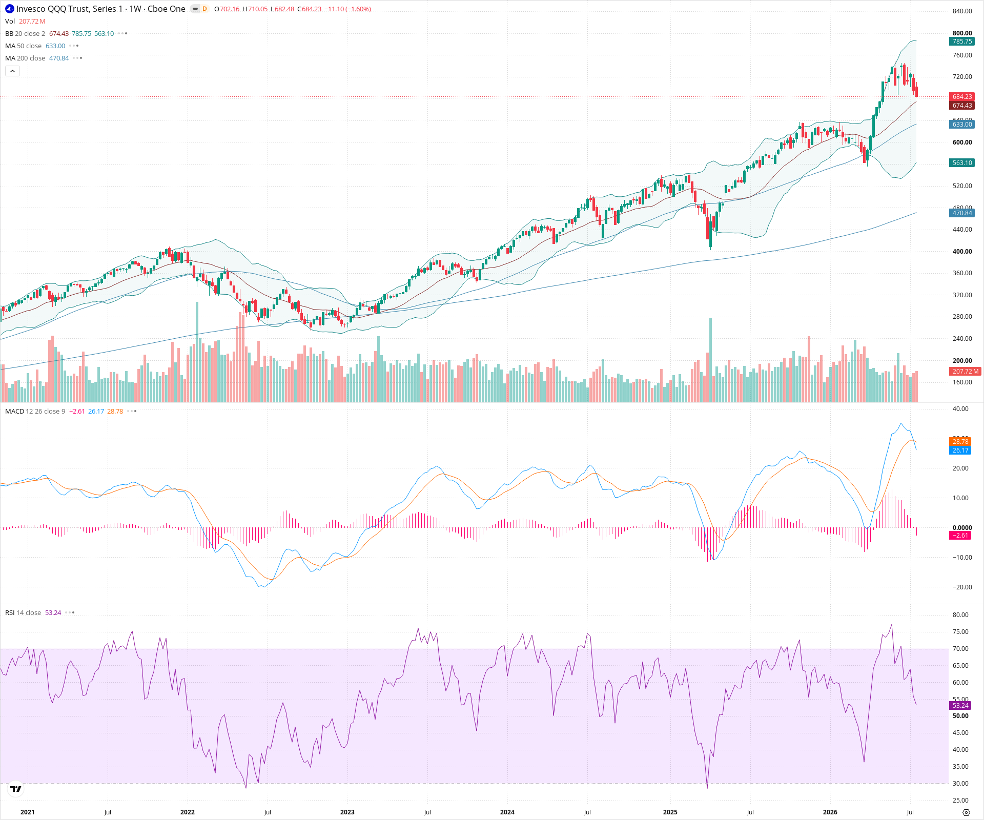 Weekly candlestick price chart for QQQ as of 2026-07-25T09:01:19.899Z, showing 20-, 50-, and 200-period SMAs, Bollinger Bands, volume, MACD, RSI, and the current price line with top status bar.