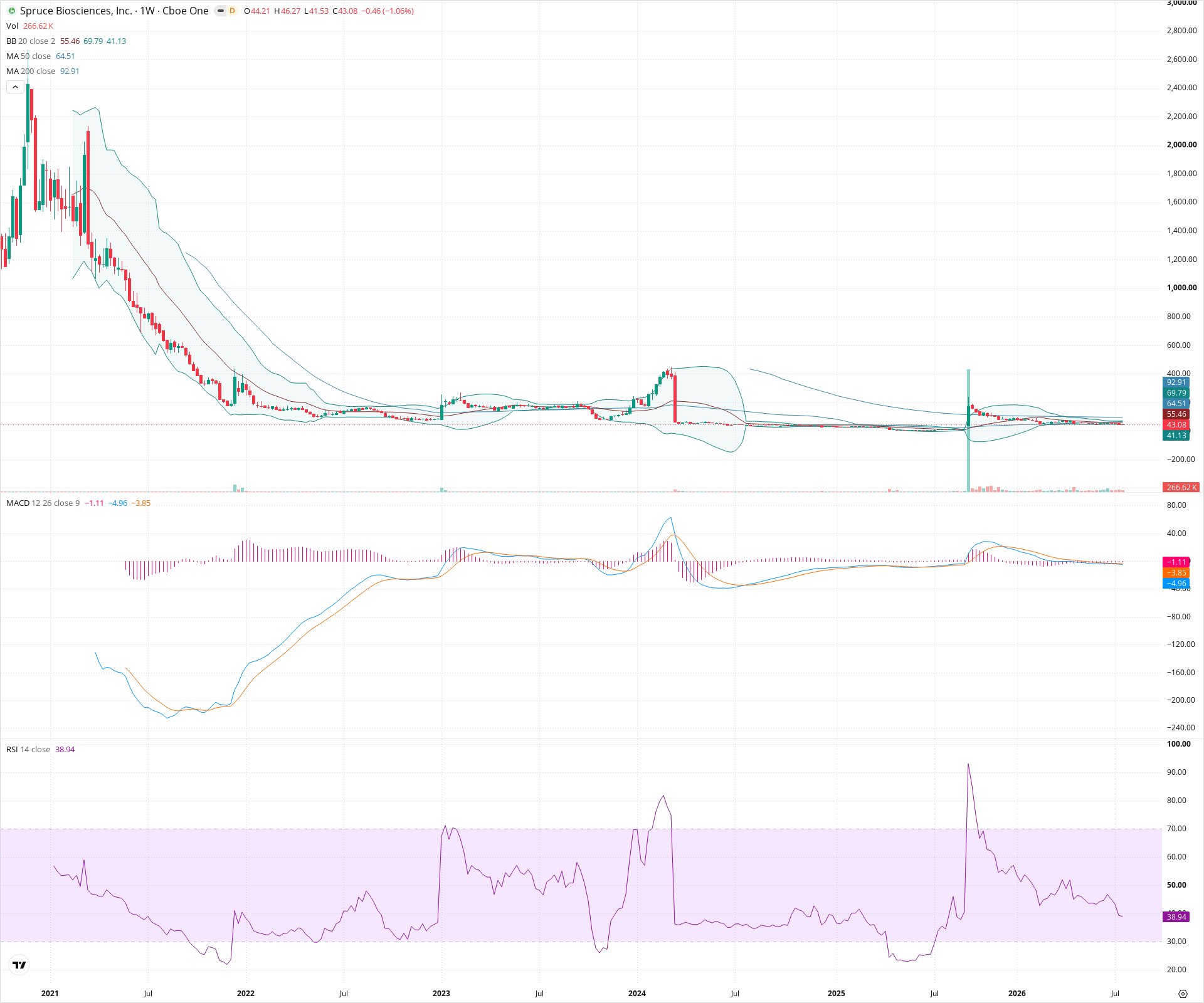 Weekly candlestick price chart for SPRB as of 2026-07-25T09:12:18.798Z, showing 20-, 50-, and 200-period SMAs, Bollinger Bands, volume, MACD, RSI, and the current price line with top status bar.