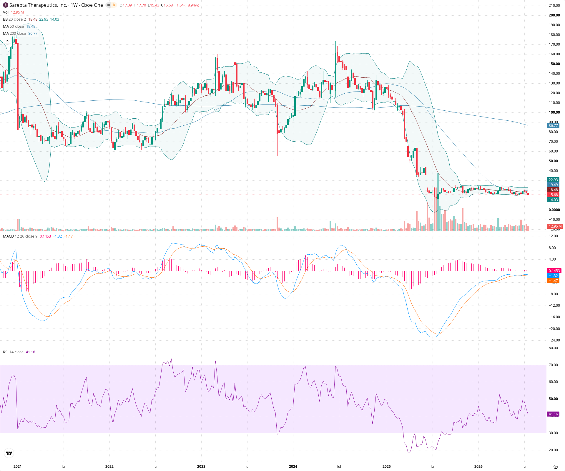 Weekly candlestick price chart for SRPT as of 2026-07-25T09:11:18.398Z, showing 20-, 50-, and 200-period SMAs, Bollinger Bands, volume, MACD, RSI, and the current price line with top status bar.