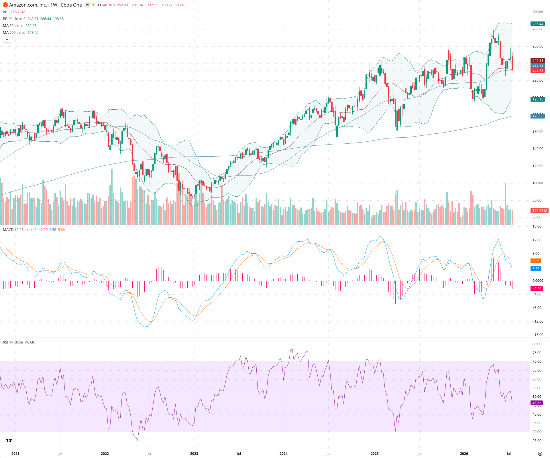 Weekly candlestick price chart for AMZN as of 2026-07-25T09:01:53.701Z, showing 20-, 50-, and 200-period SMAs, Bollinger Bands, volume, MACD, RSI, and the current price line with top status bar.