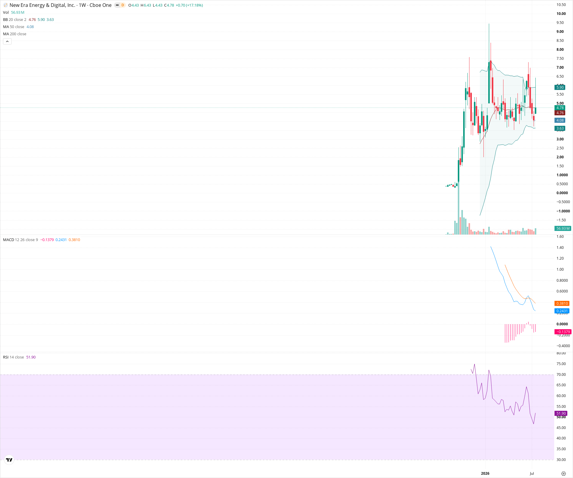 Weekly candlestick price chart for NUAI as of 2026-07-25T09:12:09.299Z, showing 20-, 50-, and 200-period SMAs, Bollinger Bands, volume, MACD, RSI, and the current price line with top status bar.