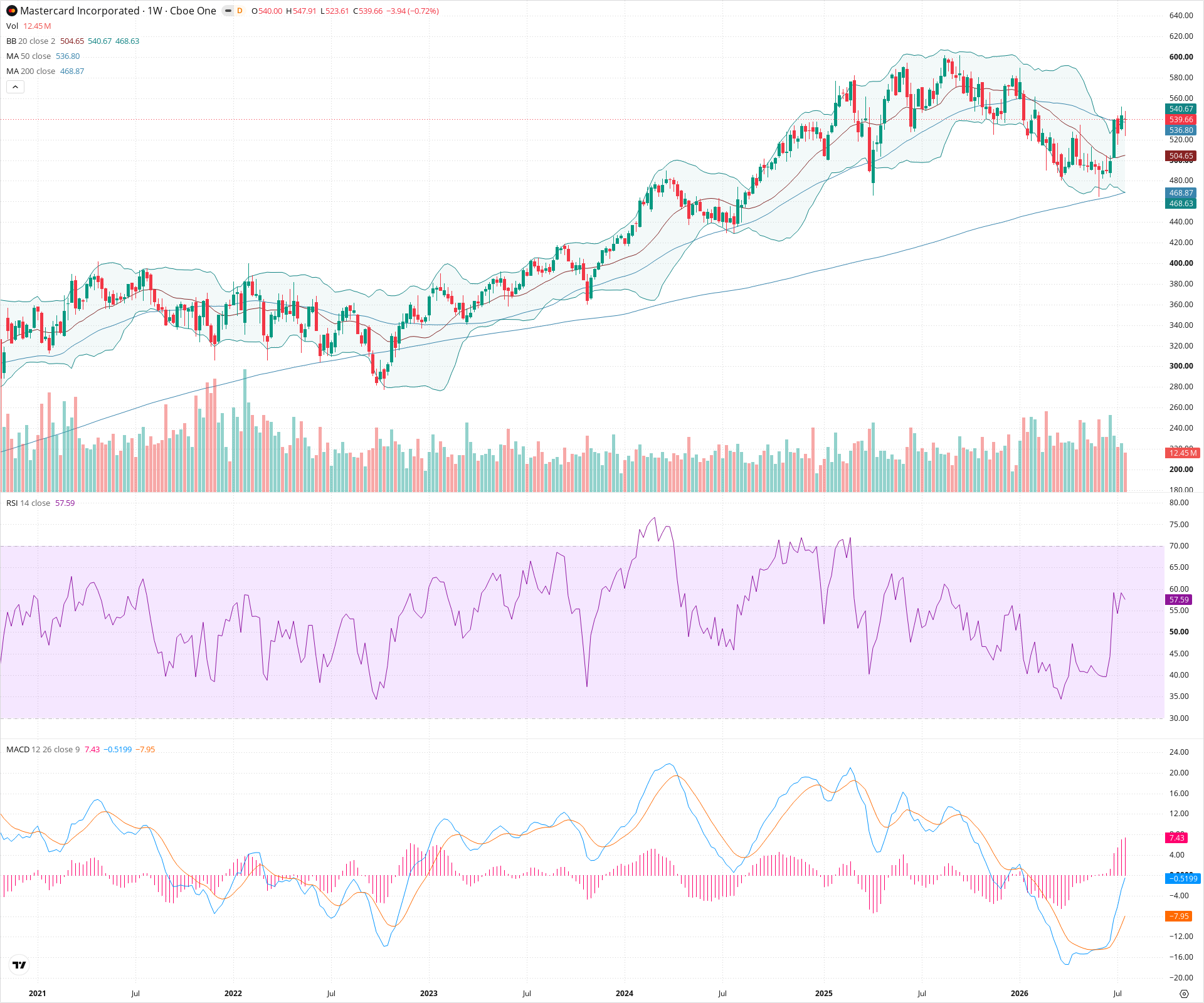 Weekly candlestick price chart for MA as of 2026-07-25T09:03:22.603Z, showing 20-, 50-, and 200-period SMAs, Bollinger Bands, volume, MACD, RSI, and the current price line with top status bar.