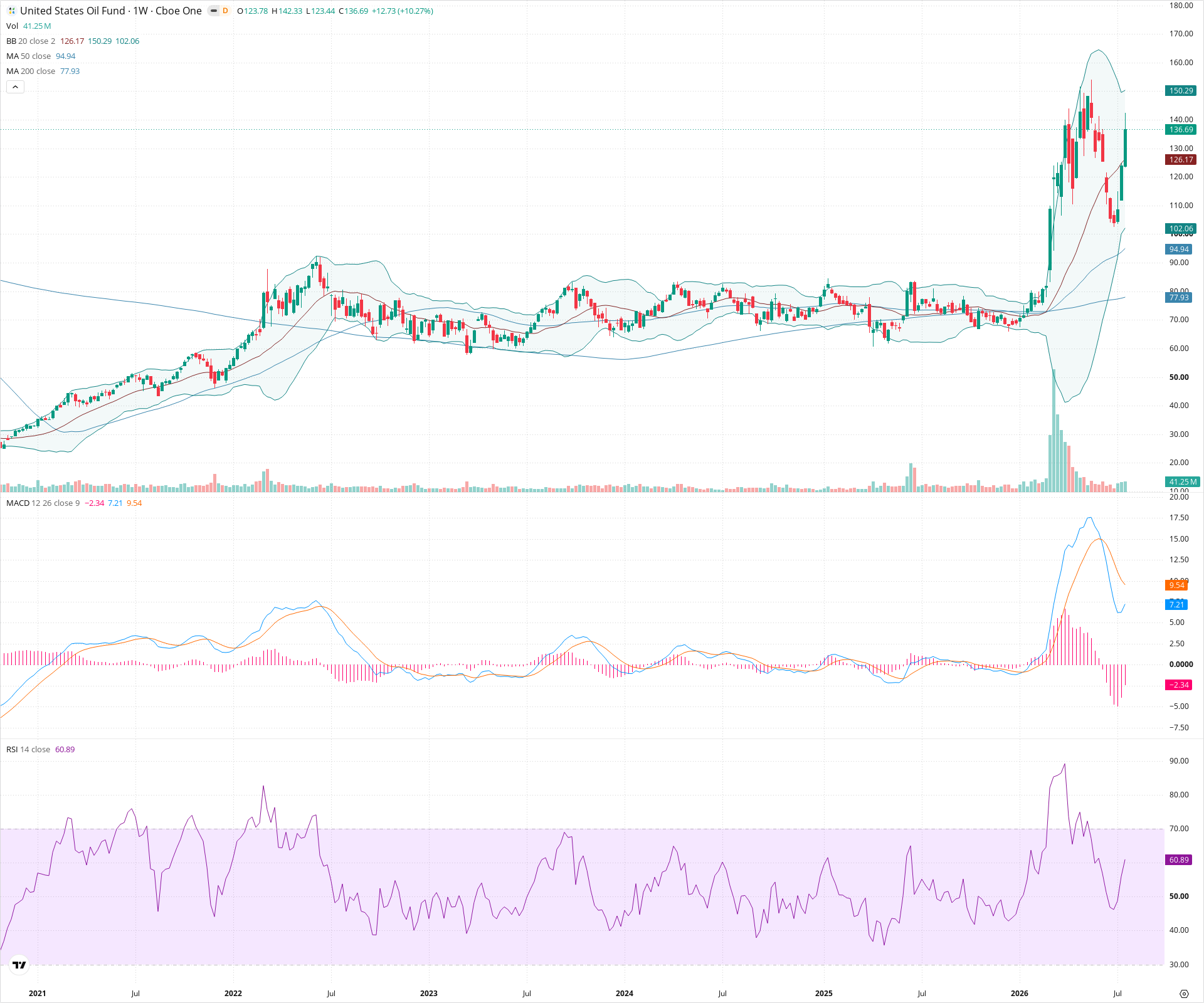 Weekly candlestick price chart for USO as of 2026-07-25T09:10:32.599Z, showing 20-, 50-, and 200-period SMAs, Bollinger Bands, volume, MACD, RSI, and the current price line with top status bar.