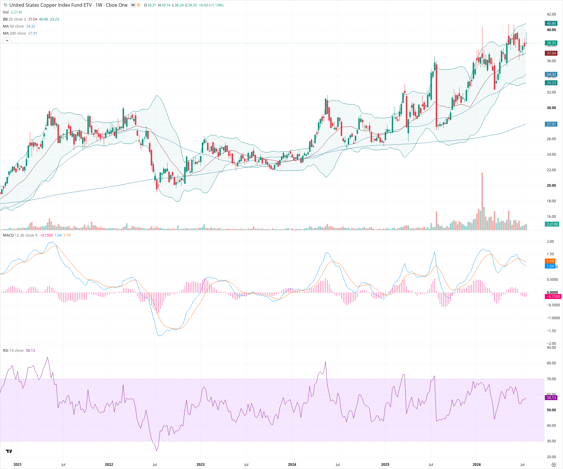 Weekly candlestick price chart for CPER as of 2026-07-25T09:12:42.599Z, showing 20-, 50-, and 200-period SMAs, Bollinger Bands, volume, MACD, RSI, and the current price line with top status bar.