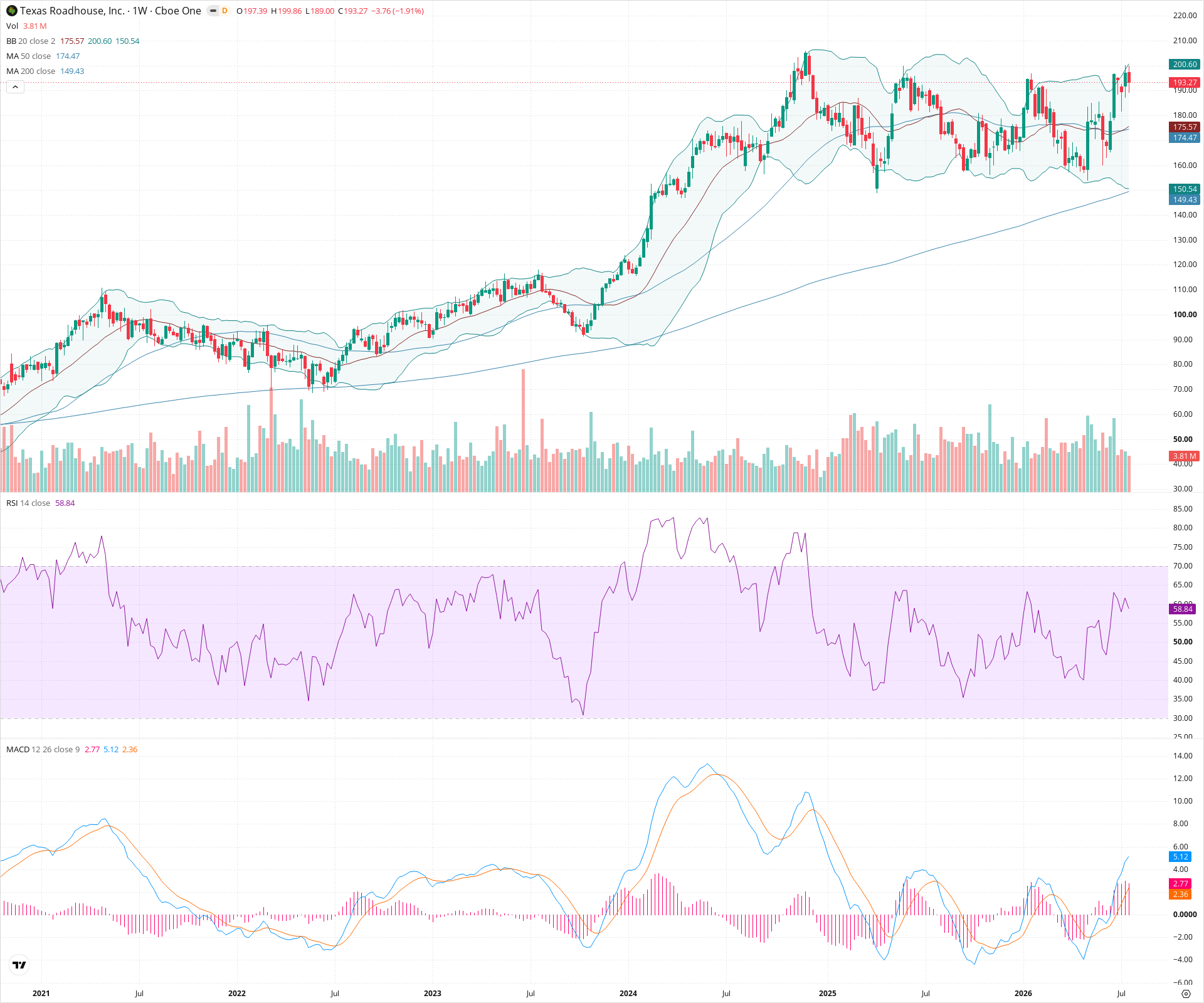 Weekly candlestick price chart for TXRH as of 2026-07-25T09:07:09.400Z, showing 20-, 50-, and 200-period SMAs, Bollinger Bands, volume, MACD, RSI, and the current price line with top status bar.