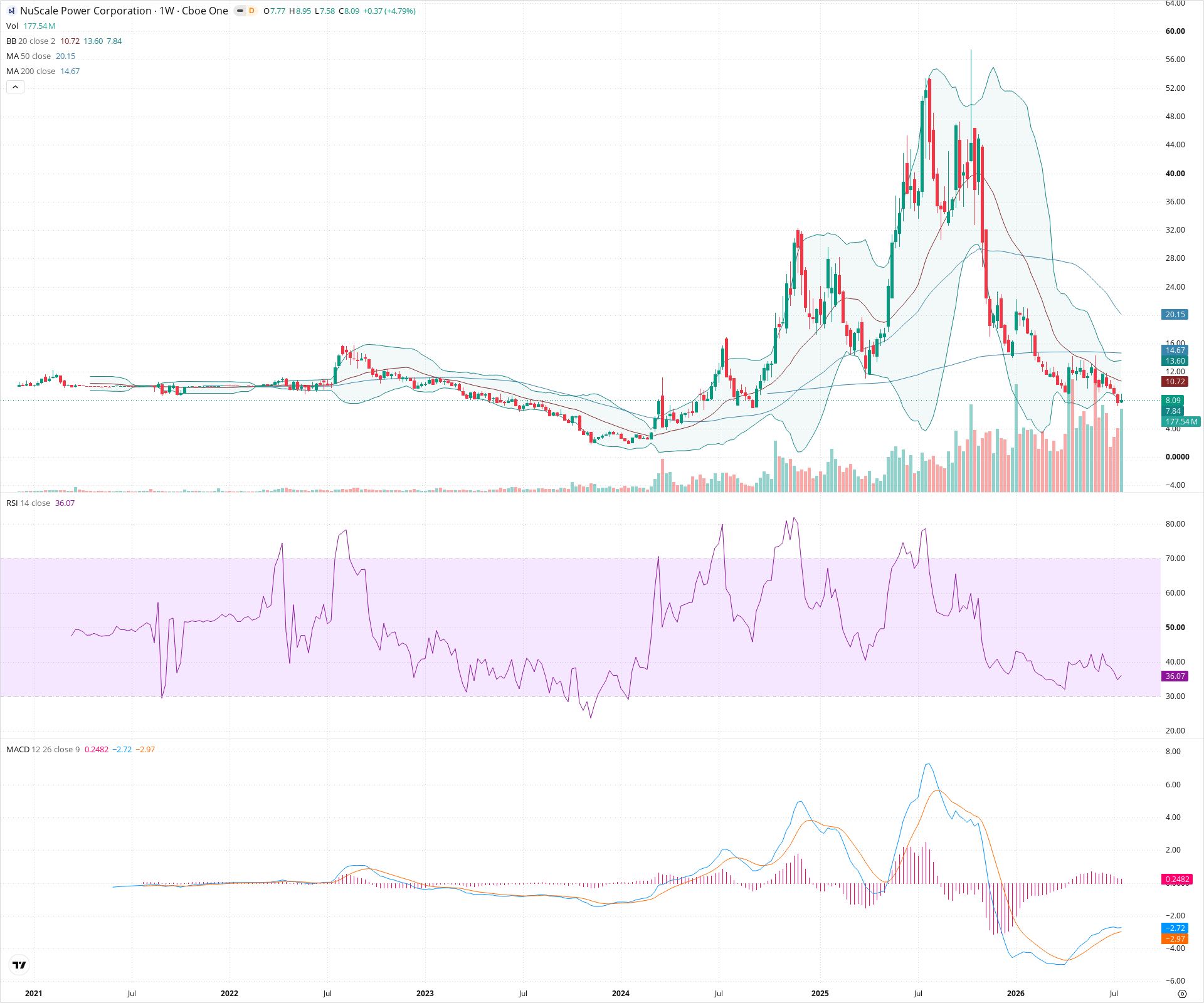 Weekly candlestick price chart for SMR as of 2026-07-25T09:11:27.925Z, showing 20-, 50-, and 200-period SMAs, Bollinger Bands, volume, MACD, RSI, and the current price line with top status bar.