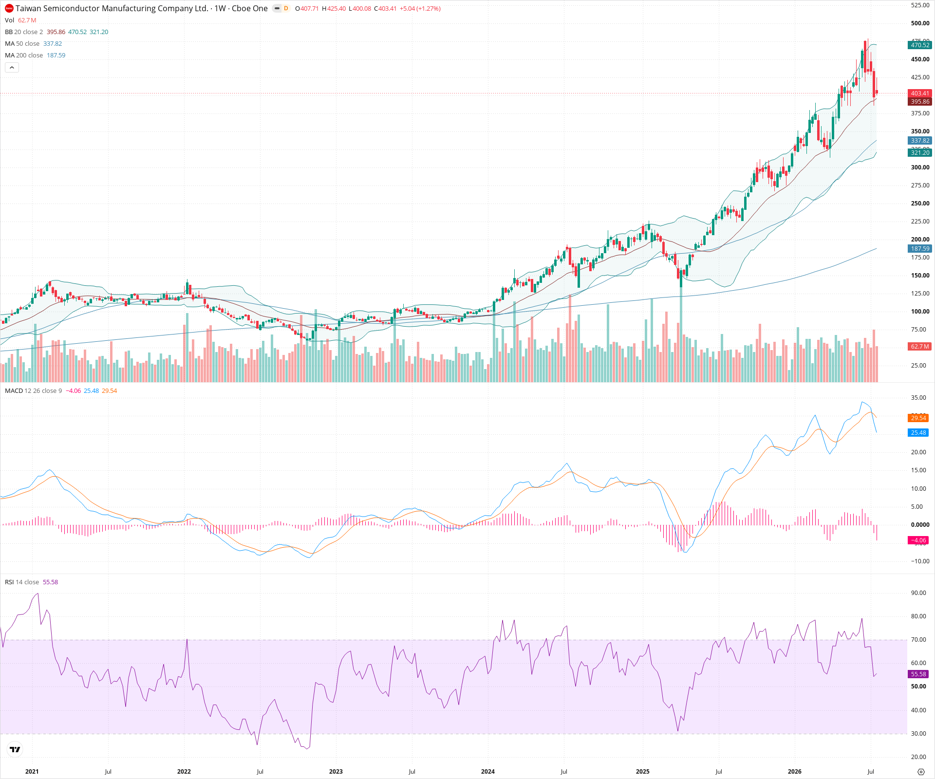 Weekly candlestick price chart for TSM as of 2026-07-25T09:02:35.699Z, showing 20-, 50-, and 200-period SMAs, Bollinger Bands, volume, MACD, RSI, and the current price line with top status bar.