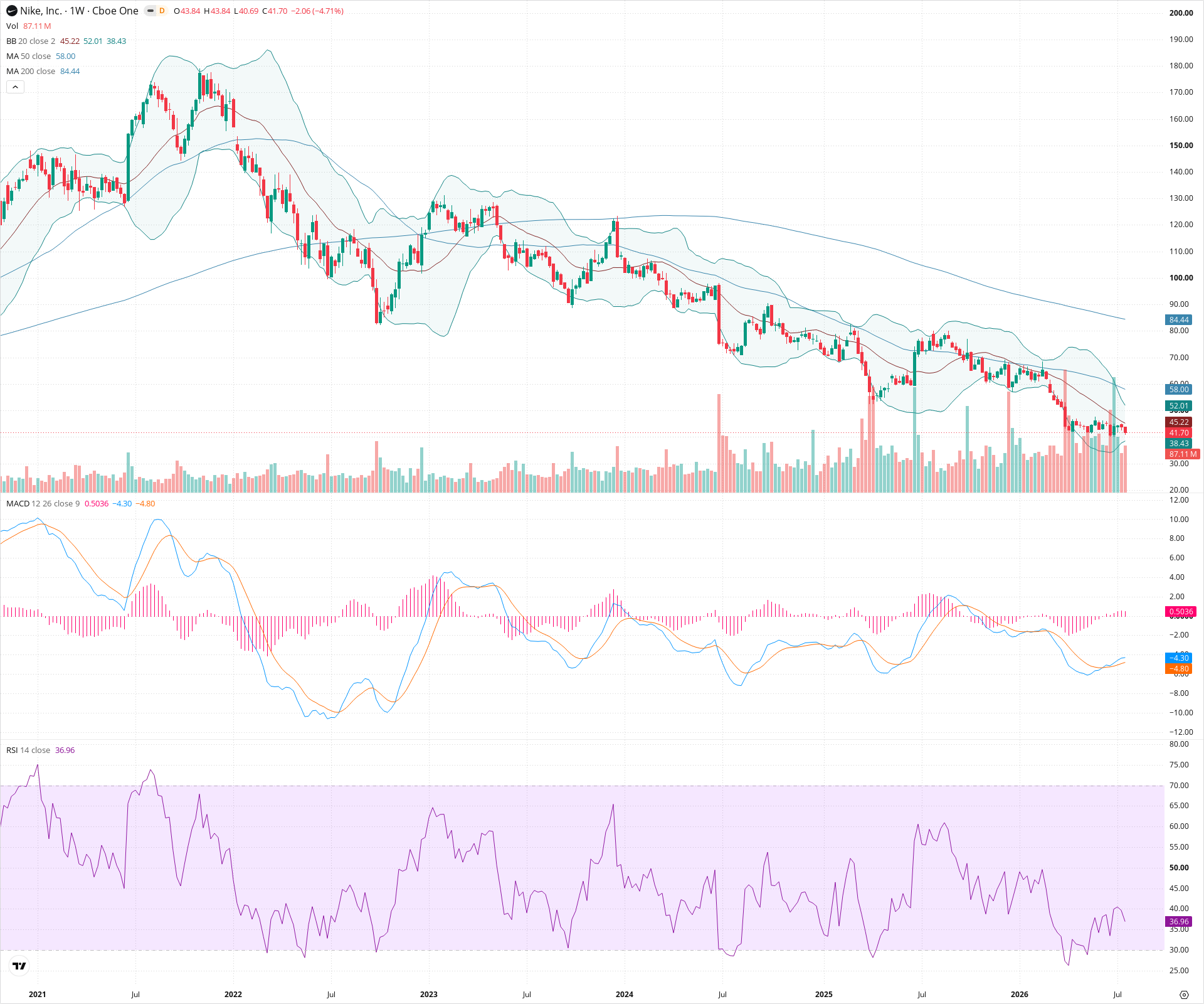 Weekly candlestick price chart for NKE as of 2026-07-25T09:06:21.498Z, showing 20-, 50-, and 200-period SMAs, Bollinger Bands, volume, MACD, RSI, and the current price line with top status bar.