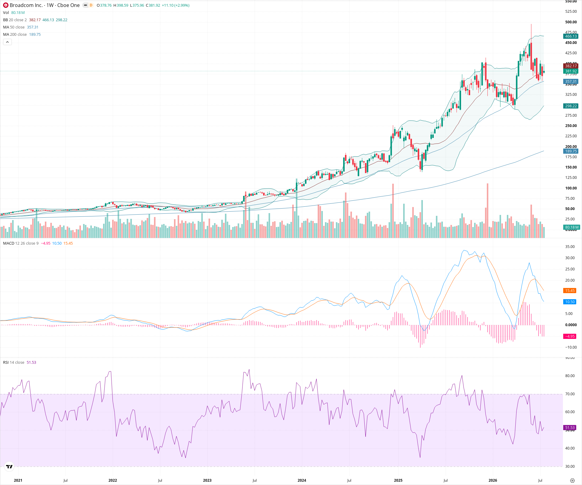 Weekly candlestick price chart for AVGO as of 2026-07-25T09:02:13.554Z, showing 20-, 50-, and 200-period SMAs, Bollinger Bands, volume, MACD, RSI, and the current price line with top status bar.