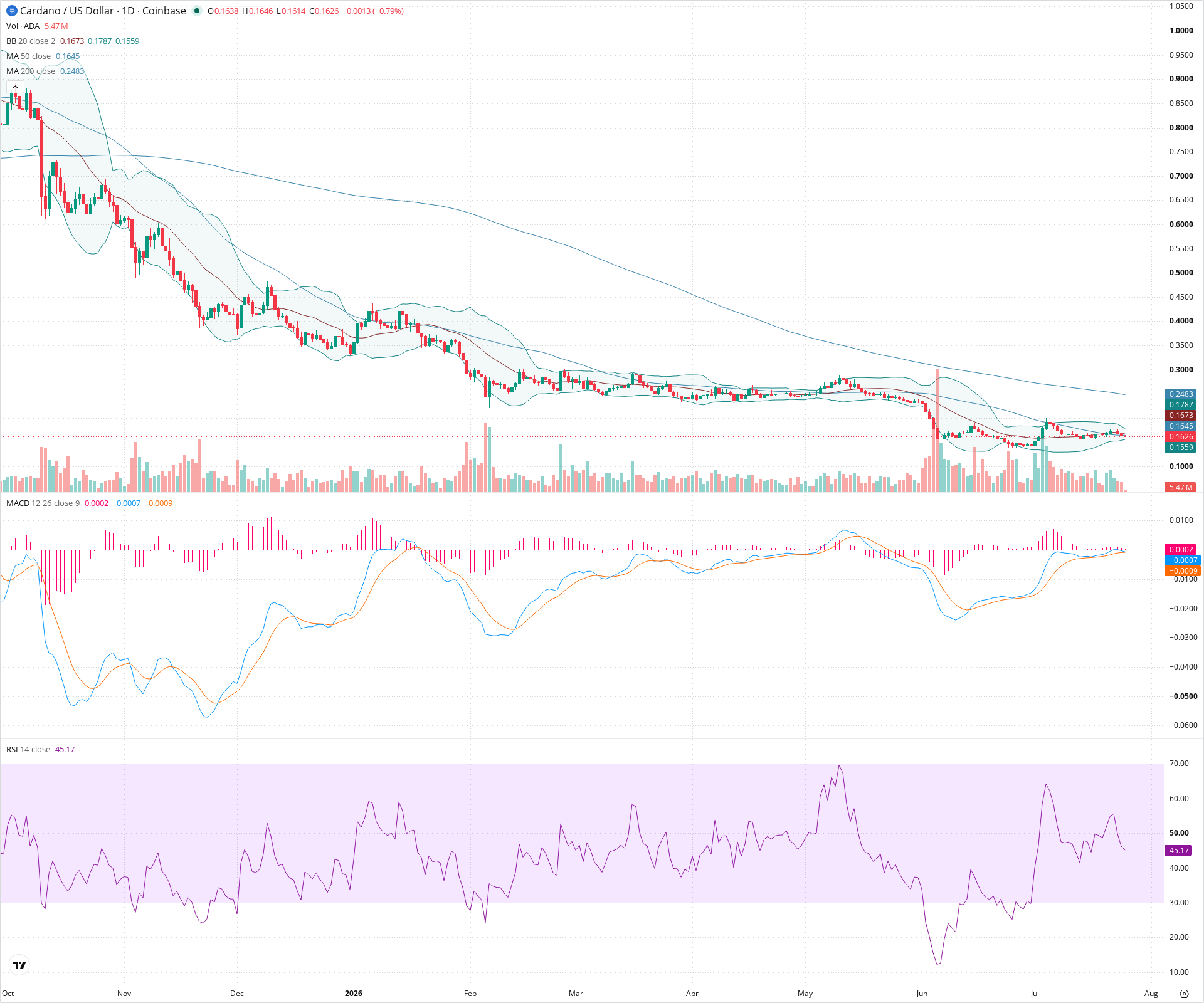 Daily candlestick price chart for ADA as of 2026-07-25T12:04:53.898Z, showing 20-, 50-, and 200-period SMAs, Bollinger Bands, volume, MACD, RSI, and the current price line with top status bar.