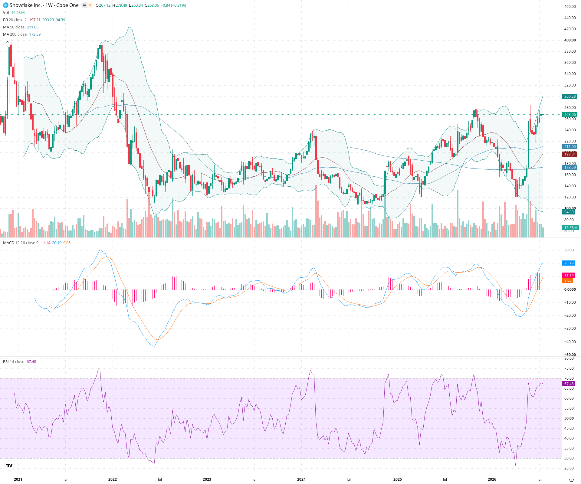 Weekly candlestick price chart for SNOW as of 2026-07-25T09:06:18.214Z, showing 20-, 50-, and 200-period SMAs, Bollinger Bands, volume, MACD, RSI, and the current price line with top status bar.