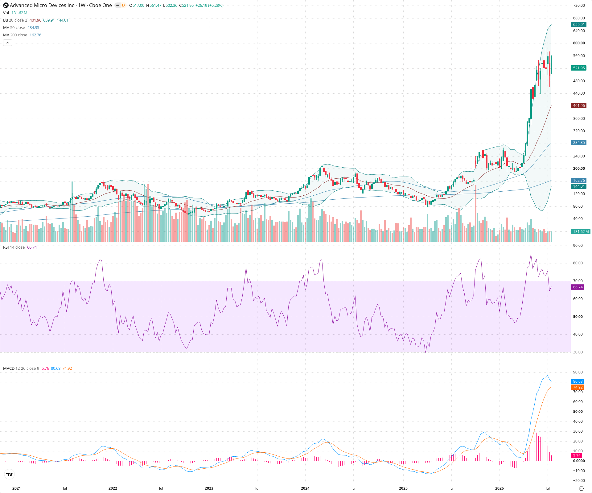 Weekly candlestick price chart for AMD as of 2026-07-25T09:04:19.900Z, showing 20-, 50-, and 200-period SMAs, Bollinger Bands, volume, MACD, RSI, and the current price line with top status bar.