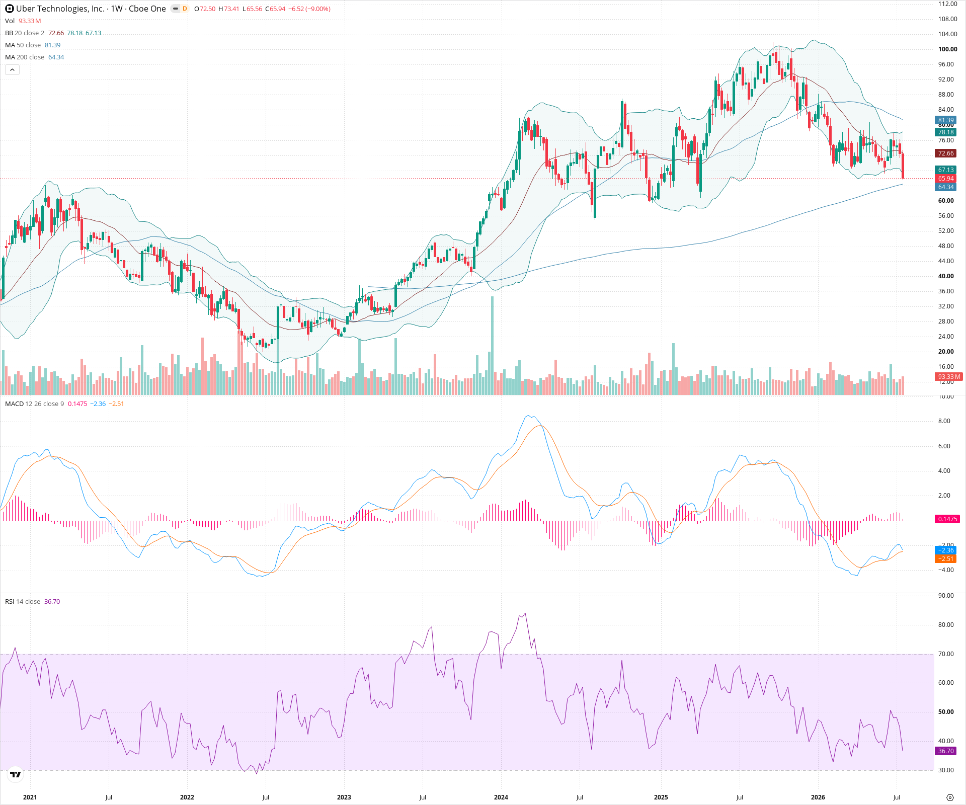 Weekly candlestick price chart for UBER as of 2026-07-25T09:05:29.100Z, showing 20-, 50-, and 200-period SMAs, Bollinger Bands, volume, MACD, RSI, and the current price line with top status bar.