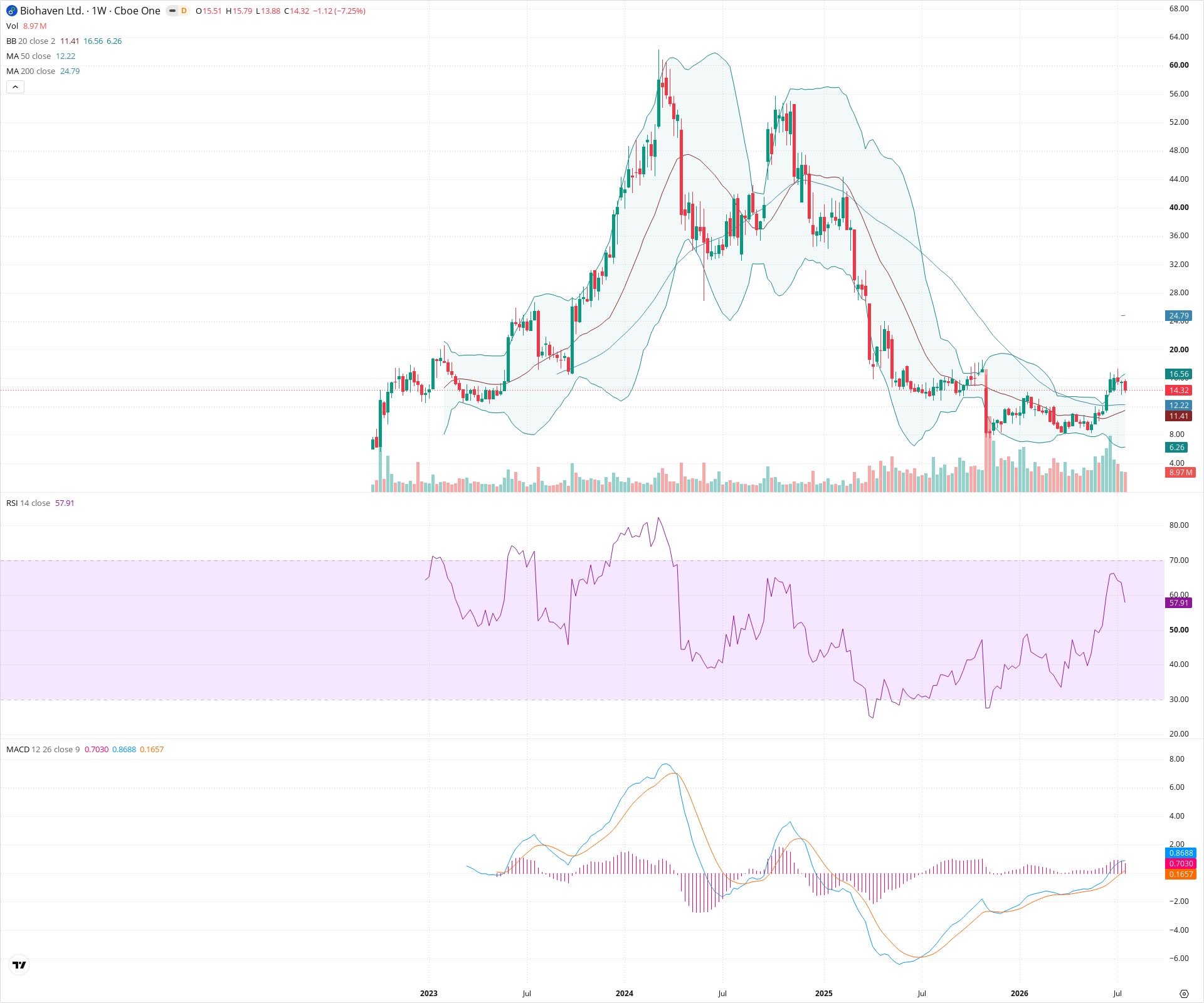 Weekly candlestick price chart for BHVN as of 2026-07-25T09:11:35.399Z, showing 20-, 50-, and 200-period SMAs, Bollinger Bands, volume, MACD, RSI, and the current price line with top status bar.