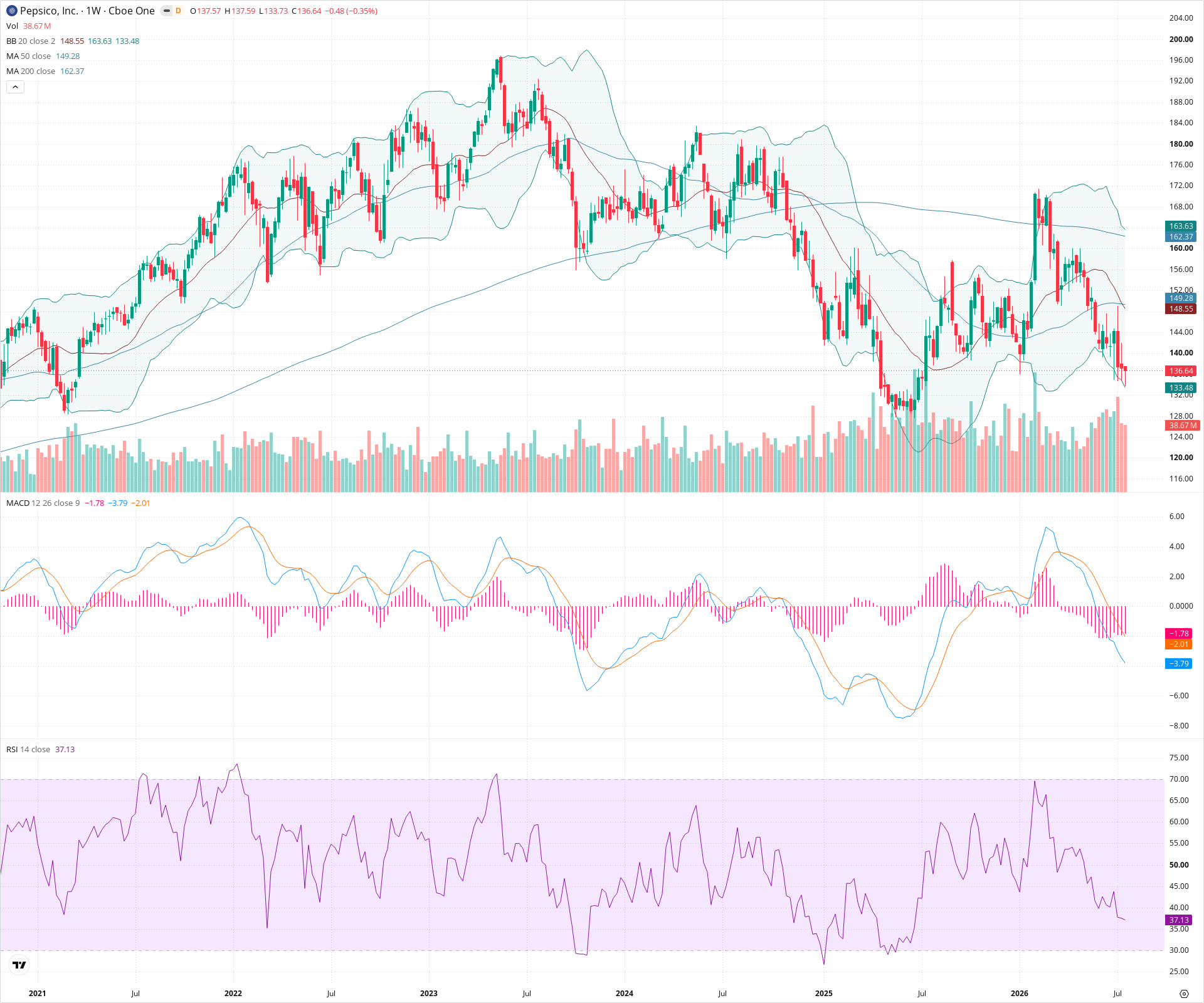 Weekly candlestick price chart for PEP as of 2026-07-25T09:04:45.699Z, showing 20-, 50-, and 200-period SMAs, Bollinger Bands, volume, MACD, RSI, and the current price line with top status bar.