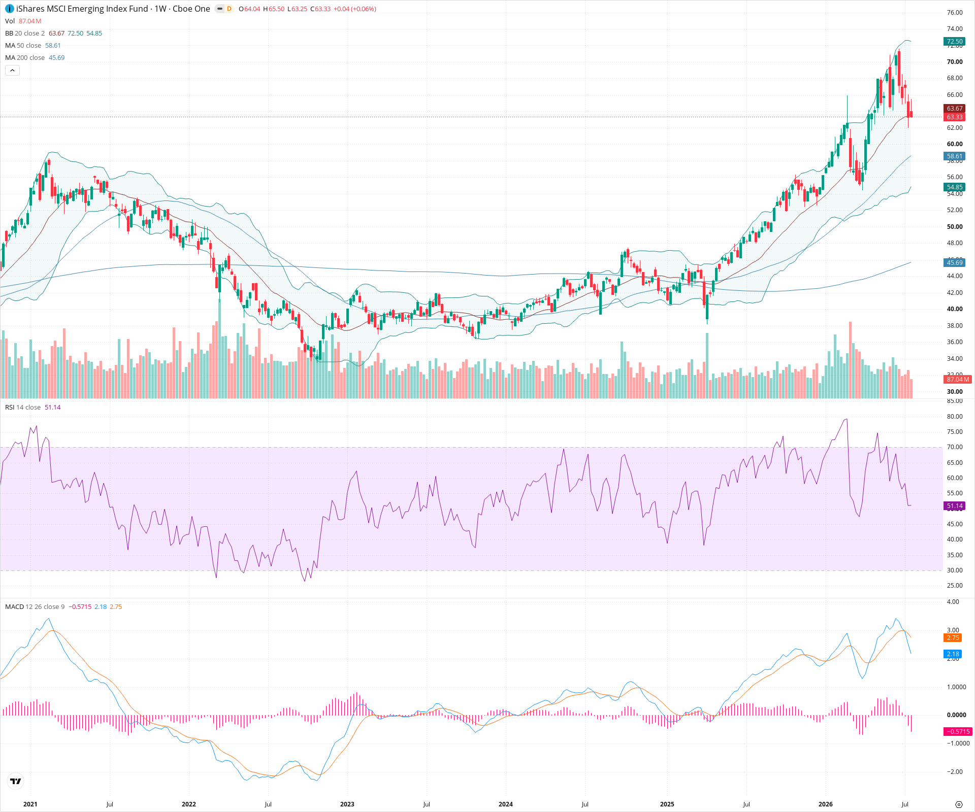 Weekly candlestick price chart for EEM as of 2026-07-25T09:09:56.299Z, showing 20-, 50-, and 200-period SMAs, Bollinger Bands, volume, MACD, RSI, and the current price line with top status bar.