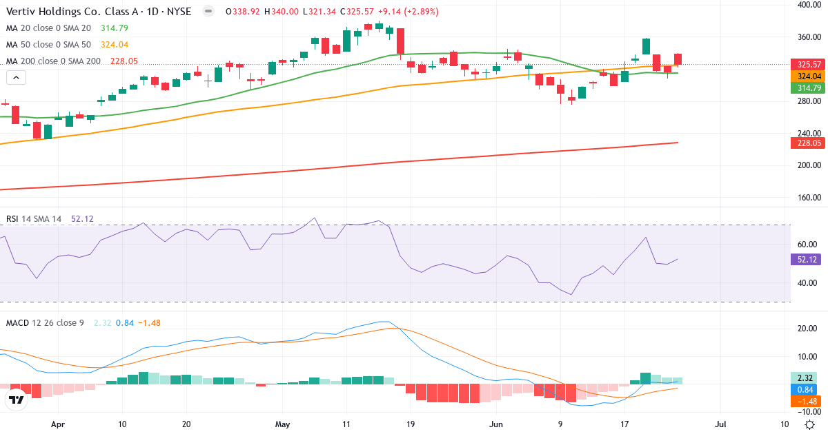 Teknisk analyse af Vertiv (VRT.US) – RSI 52, MACD positiv (bullish), daglig candlestick-graf juni 2026