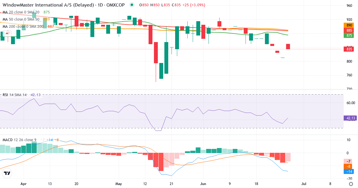 Teknisk analyse af WindowMaster International (WMA.CO) – RSI 35, MACD negativ (bearish), daglig candlestick-graf juni 2026