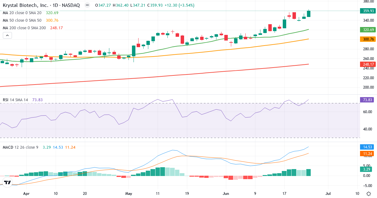 Teknisk analyse af Krystal Biotech (KRYS.US) – RSI 77, MACD positiv (bullish), daglig candlestick-graf juni 2026