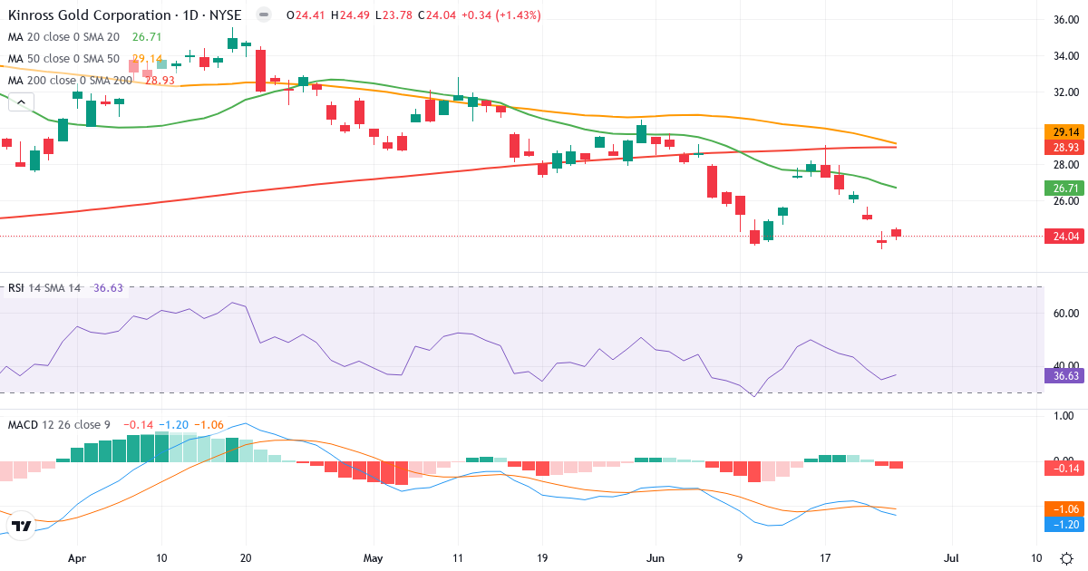 Teknisk analyse af Kinross Gold (KGC.US) – RSI 37, MACD negativ (bearish), daglig candlestick-graf juni 2026