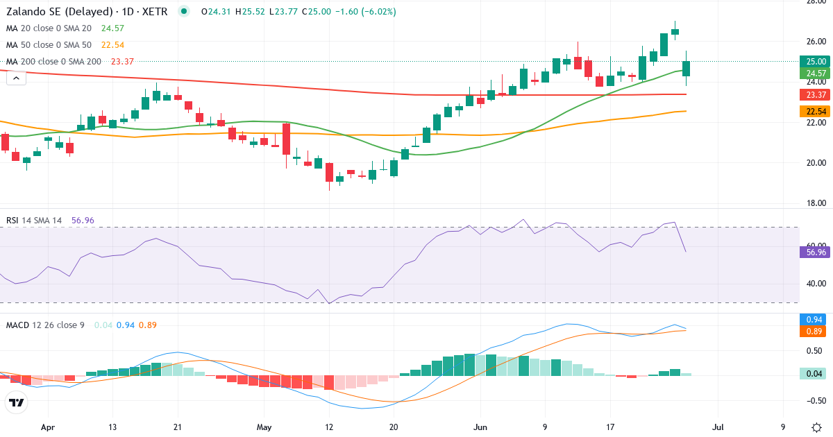 Teknisk analyse af Zalando (ZAL.XETRA) – RSI 73, MACD positiv (bullish), daglig candlestick-graf juni 2026