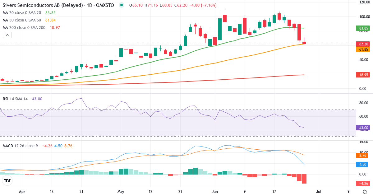 Teknisk analyse af Sivers IMA Holding (SIVE.ST) – RSI 45, MACD positiv (bullish), daglig candlestick-graf juni 2026