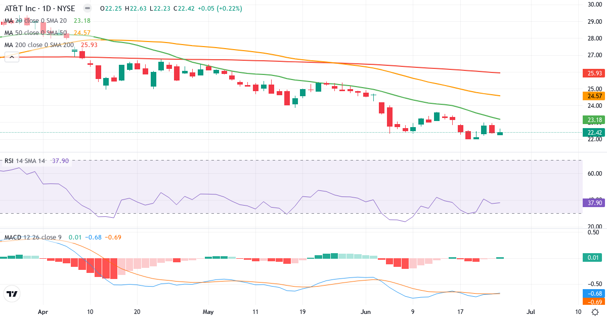 Teknisk analyse af AT & T (T.US) – RSI 38, MACD negativ (bearish), daglig candlestick-graf juni 2026