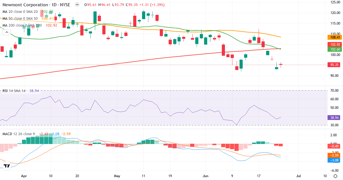 Teknisk analyse af Newmont (NEM.US) – RSI 39, MACD negativ (bearish), daglig candlestick-graf juni 2026