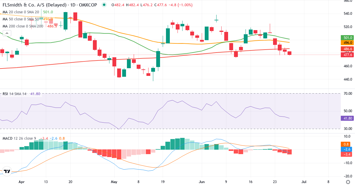 Teknisk analyse af FLSmidth & Co. (FLS.CO) – RSI 38, MACD negativ (bearish), daglig candlestick-graf juni 2026