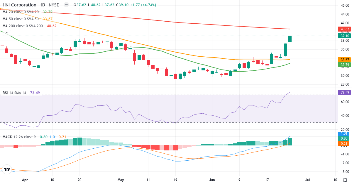 Teknisk analyse af HNI (HNI.US) – RSI 74, MACD positiv (bullish), daglig candlestick-graf juni 2026