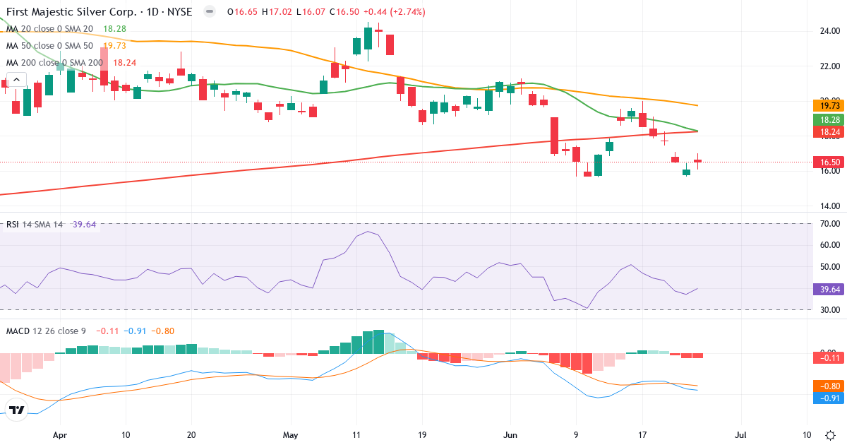 Teknisk analyse af First Majestic Silver (AG.US) – RSI 40, MACD negativ (bearish), daglig candlestick-graf juni 2026