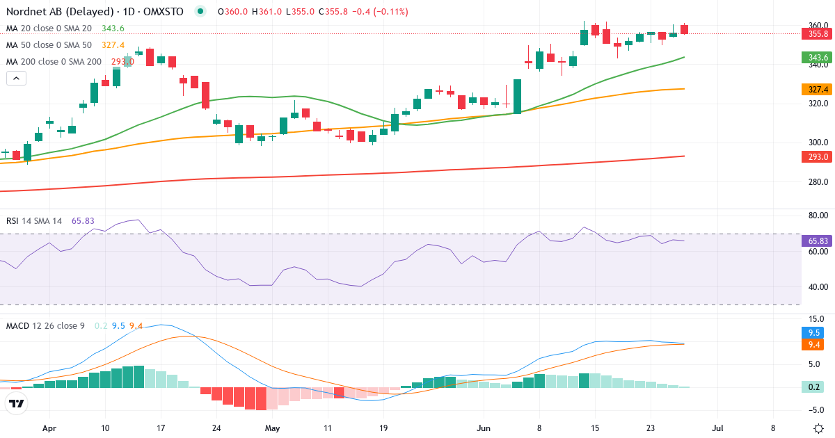 Teknisk analyse af Nordnet (SAVE.ST) – RSI 67, MACD positiv (bullish), daglig candlestick-graf juni 2026