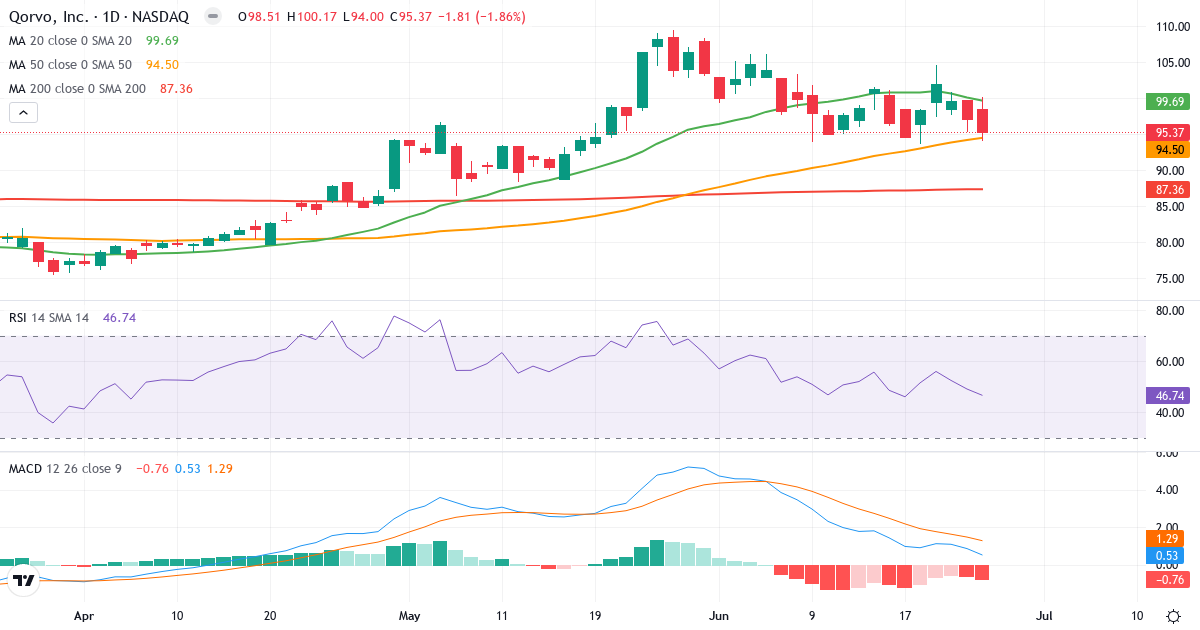 Teknisk analyse af Qorvo (QRVO.US) – RSI 47, MACD positiv (bullish), daglig candlestick-graf juni 2026