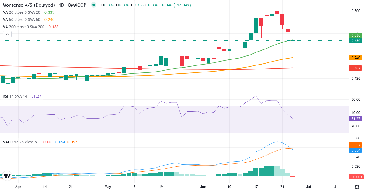Teknisk analyse af Monsenso (MONSO.CO) – RSI 58, MACD positiv (bullish), daglig candlestick-graf juni 2026