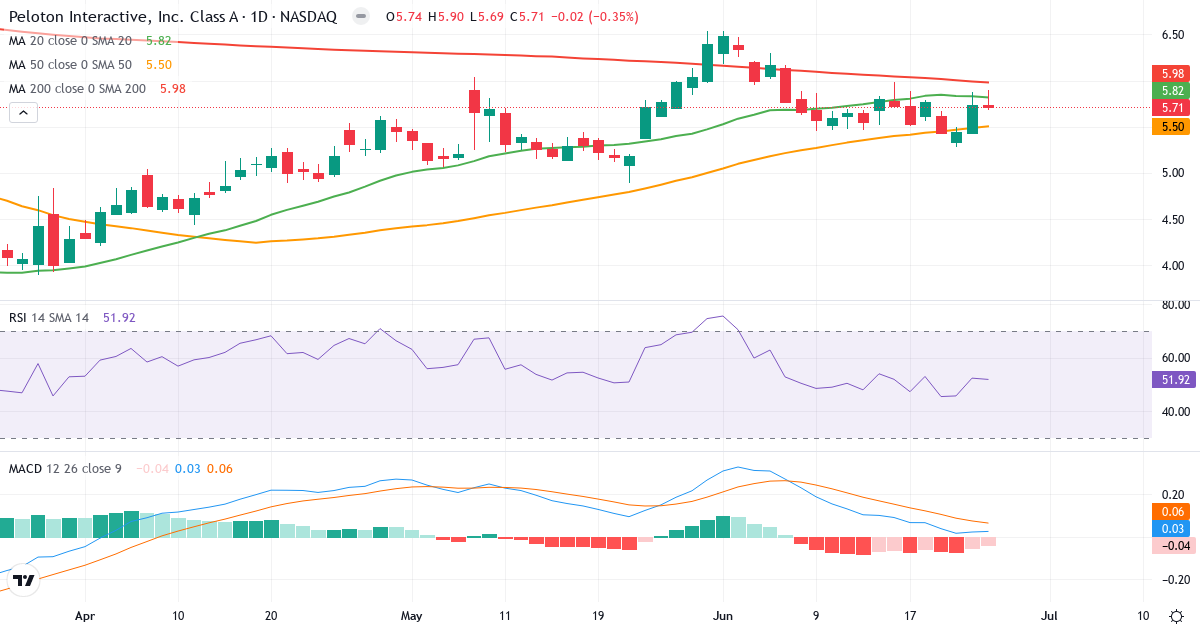 Teknisk analyse af Peloton Interactive (PTON.US) – RSI 52, MACD positiv (bullish), daglig candlestick-graf juni 2026