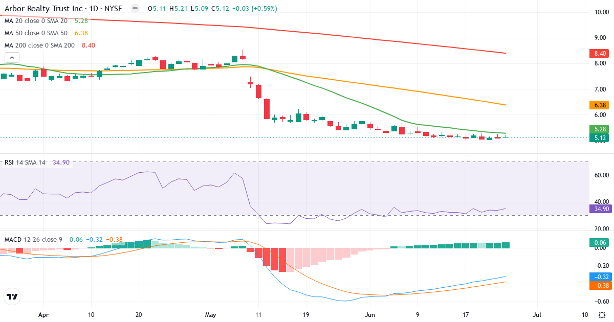 Teknisk analyse af Arbor Realty Trust (ABR.US) – RSI 36, MACD negativ (bearish), daglig candlestick-graf juni 2026