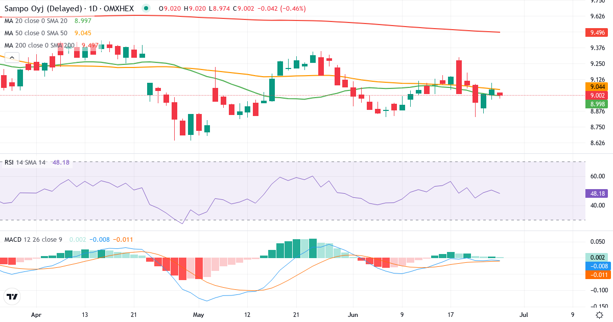 Teknisk analyse af Sampo (SAMPO.HE) – RSI 55, MACD positiv (bullish), daglig candlestick-graf juni 2026