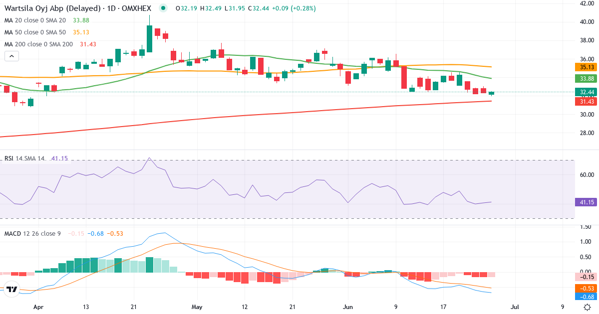 Teknisk analyse af Wärtsilä Oyj Abp (WRT1V.HE) – RSI 41, MACD negativ (bearish), daglig candlestick-graf juni 2026