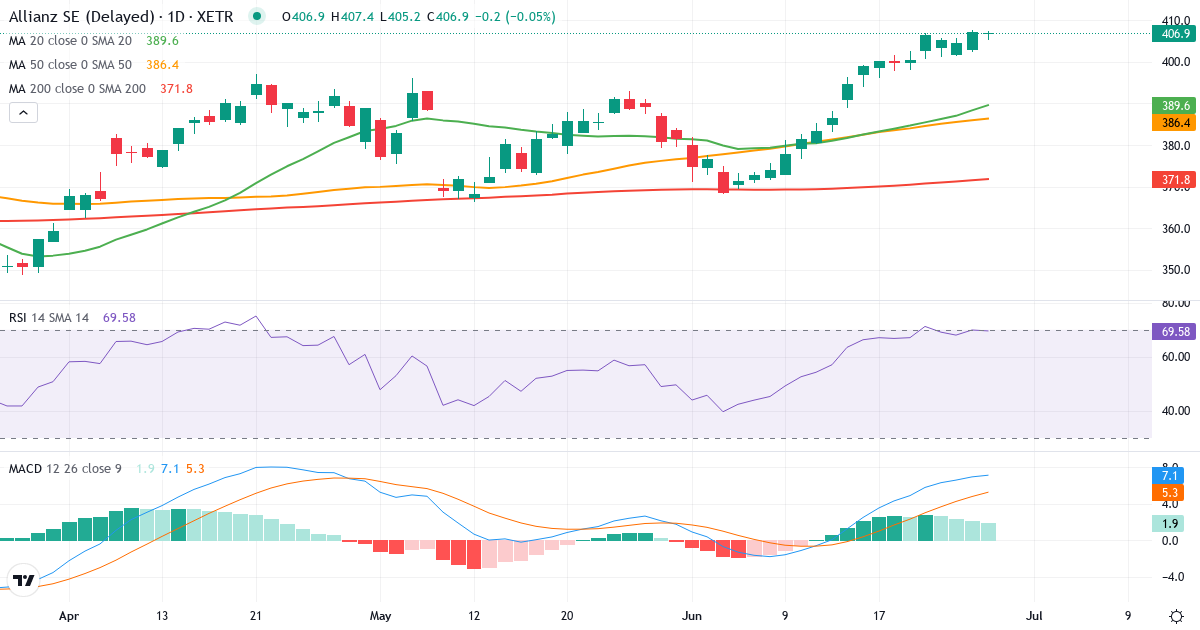 Teknisk analyse af Allianz (ALV.XETRA) – RSI 73, MACD positiv (bullish), daglig candlestick-graf juni 2026