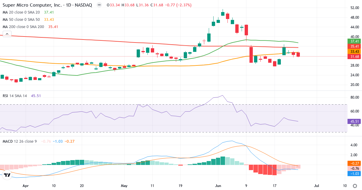 Teknisk analyse af Super Micro Computer (SMCI.US) – RSI 46, MACD negativ (bearish), daglig candlestick-graf juni 2026