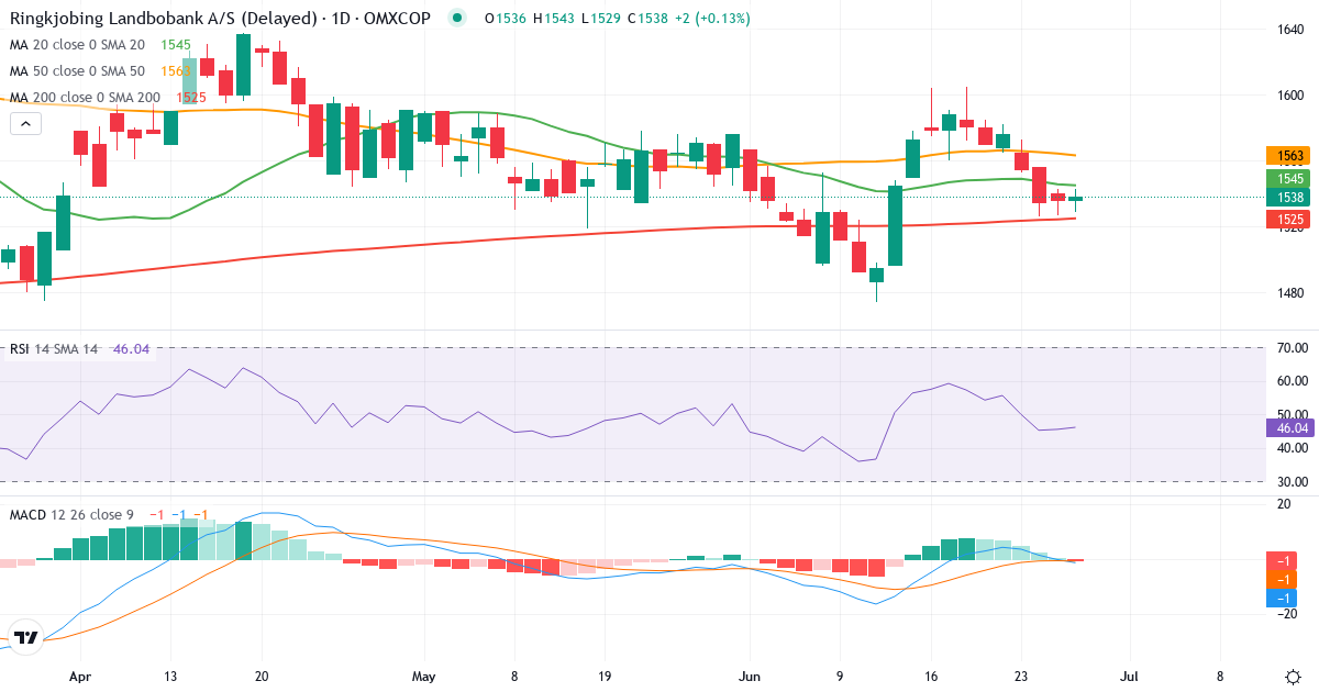 Teknisk analyse af Ringkjøbing Landbobank (RILBA.CO) – RSI 45, MACD negativ (bearish), daglig candlestick-graf juni 2026