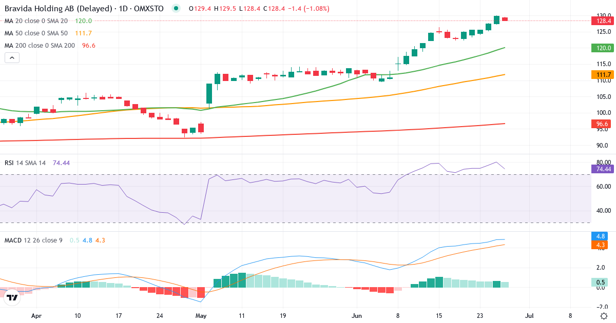 Teknisk analyse af Bravida Holding (BRAV.ST) – RSI 78, MACD positiv (bullish), daglig candlestick-graf juni 2026