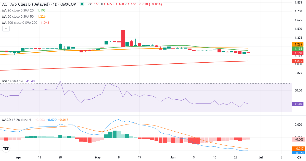 Teknisk analyse af AGF (AGF-B.CO) – RSI 43, MACD negativ (bearish), daglig candlestick-graf juni 2026