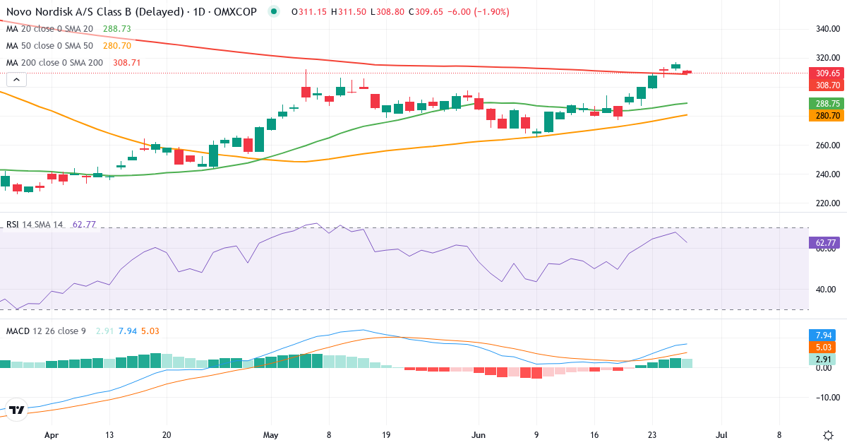 Teknisk analyse af Novo Nordisk (NOVO-B.CO) – RSI 68, MACD positiv (bullish), daglig candlestick-graf juni 2026